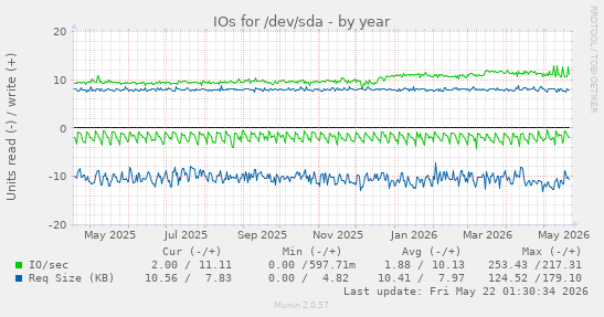 yearly graph