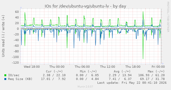 IOs for /dev/ubuntu-vg/ubuntu-lv