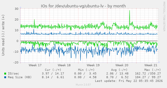 monthly graph