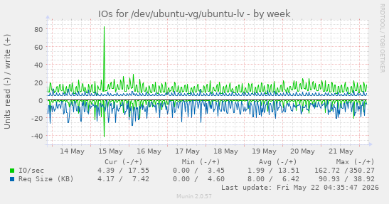 IOs for /dev/ubuntu-vg/ubuntu-lv