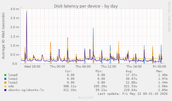 Disk latency per device