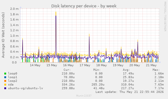 Disk latency per device