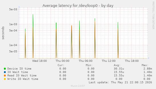 Average latency for /dev/loop0