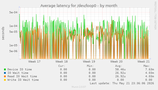 Average latency for /dev/loop0