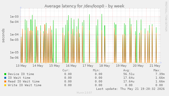 Average latency for /dev/loop0