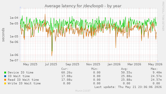 Average latency for /dev/loop0