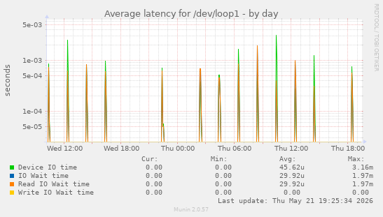 Average latency for /dev/loop1