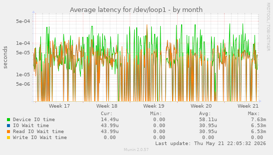 Average latency for /dev/loop1