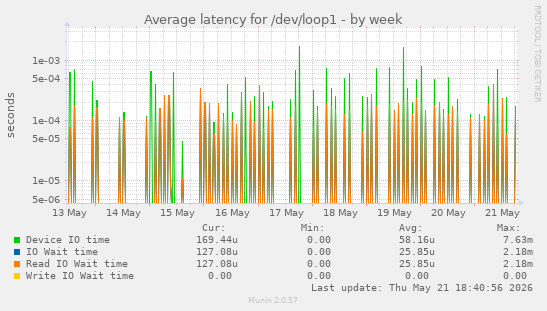 Average latency for /dev/loop1