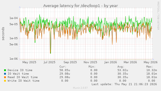 Average latency for /dev/loop1