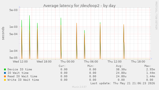 Average latency for /dev/loop2