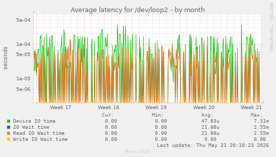 Average latency for /dev/loop2