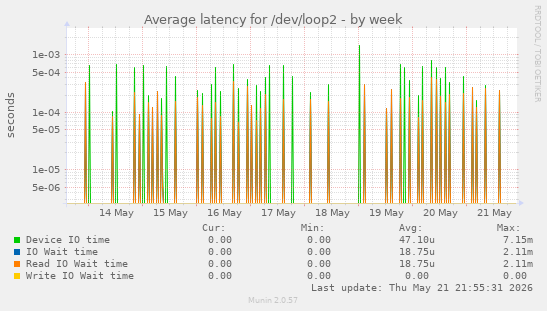 Average latency for /dev/loop2