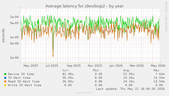 Average latency for /dev/loop2