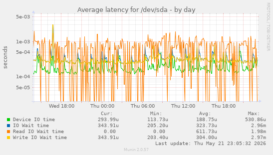 Average latency for /dev/sda
