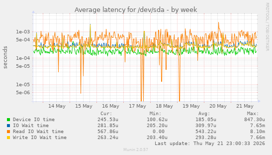 Average latency for /dev/sda