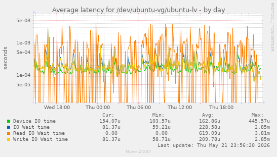 Average latency for /dev/ubuntu-vg/ubuntu-lv