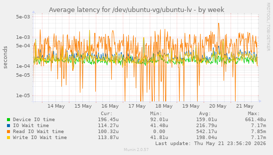 Average latency for /dev/ubuntu-vg/ubuntu-lv