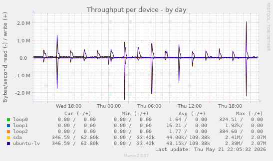 Throughput per device
