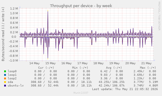 Throughput per device