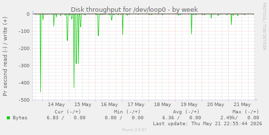 Disk throughput for /dev/loop0