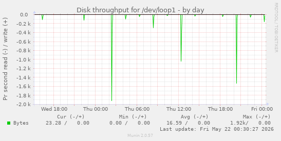 Disk throughput for /dev/loop1
