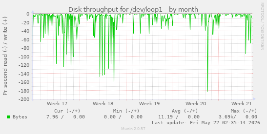 monthly graph