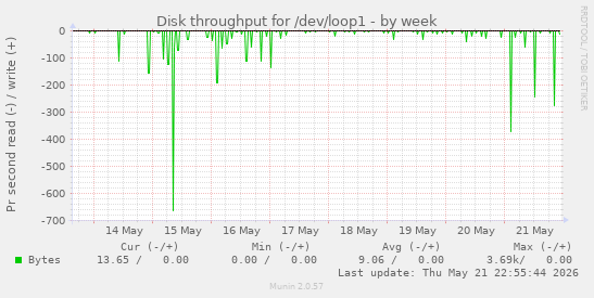 Disk throughput for /dev/loop1