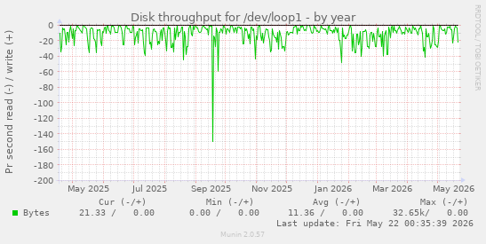 yearly graph