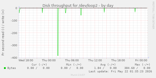 Disk throughput for /dev/loop2