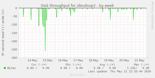 Disk throughput for /dev/loop2