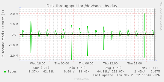 Disk throughput for /dev/sda