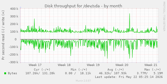 monthly graph