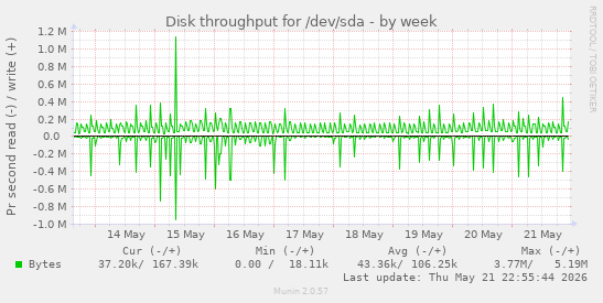 Disk throughput for /dev/sda