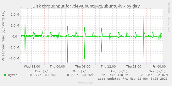 Disk throughput for /dev/ubuntu-vg/ubuntu-lv