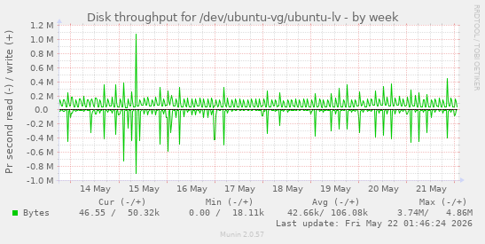 Disk throughput for /dev/ubuntu-vg/ubuntu-lv