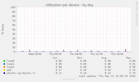 Utilization per device