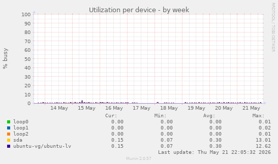 Utilization per device