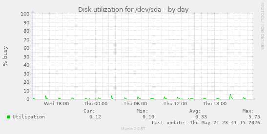 Disk utilization for /dev/sda