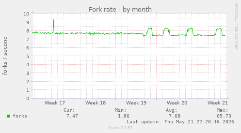 Fork rate