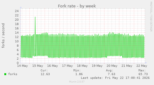 Fork rate