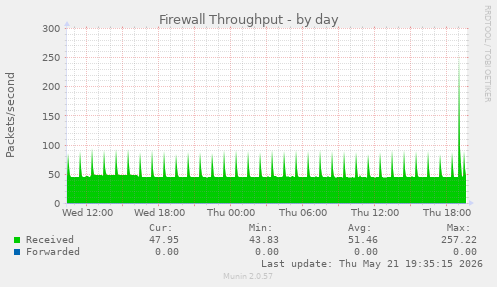 Firewall Throughput