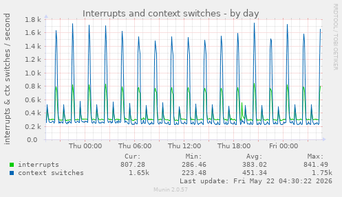 Interrupts and context switches