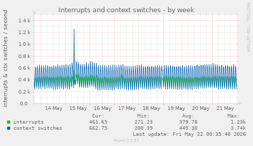 Interrupts and context switches