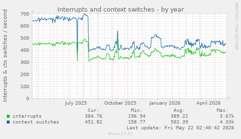 yearly graph