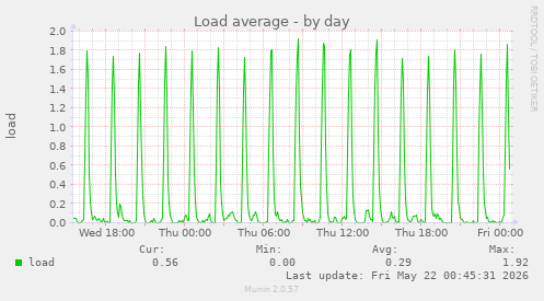 Load average