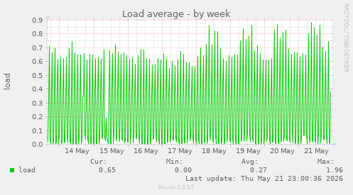 Load average