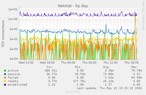 Netstat