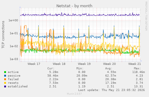 Netstat