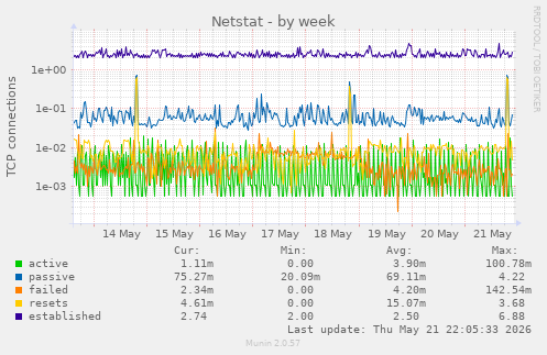 Netstat